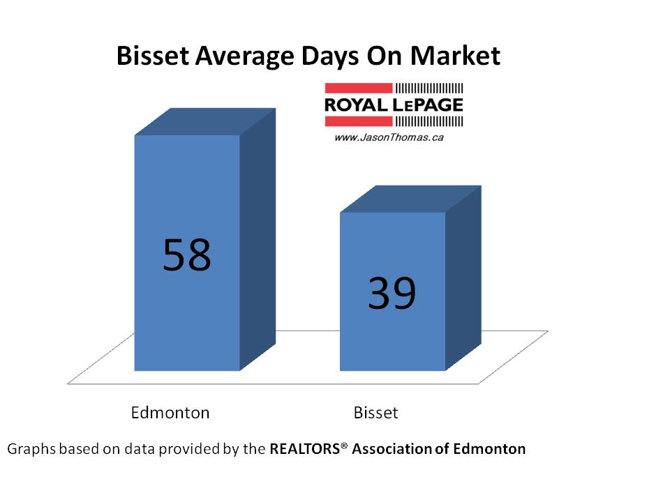 Bisset real estate average days on market Edmonton